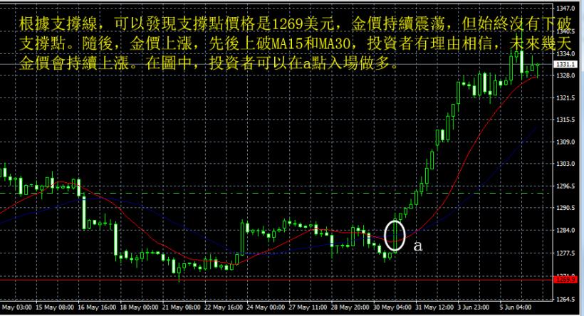 黃金技術分析是什麼？如何利用技術分析法投資黃金？