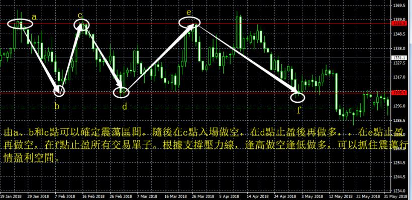 黃金技術分析是什麼？如何利用技術分析法投資黃金？
