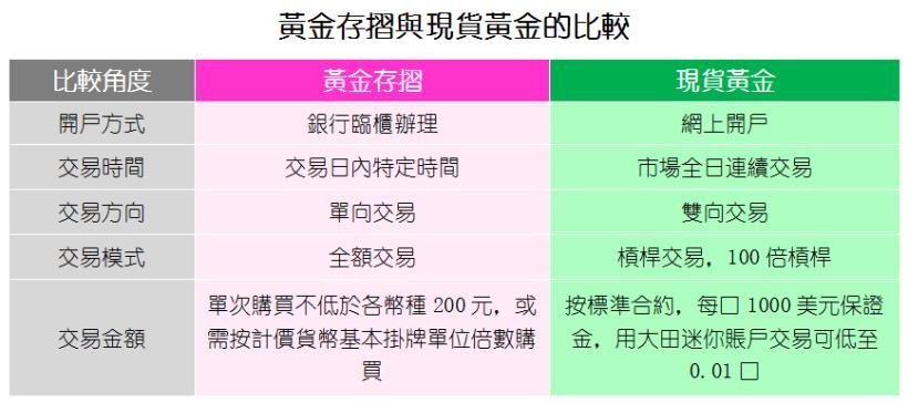 黃金存摺與現貨黃金風險對比，為什麼還要選現貨黃金呢？