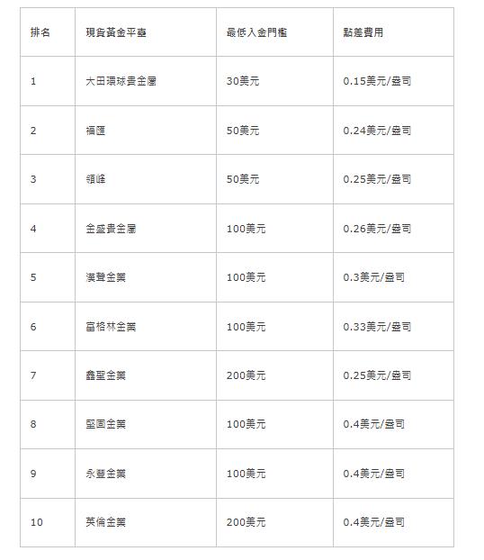 現貨黃金交易十大平臺PK！誰更勝一籌？