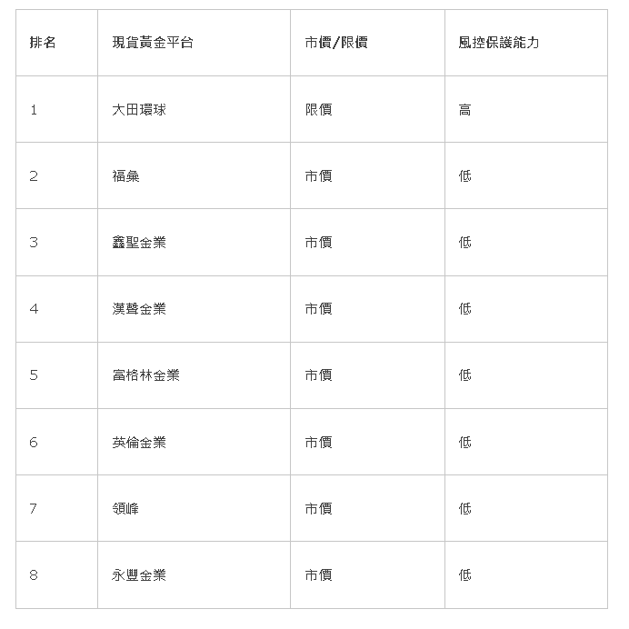 盤點【現貨黃金交易十大平臺】，抉擇低成本＋低風險！