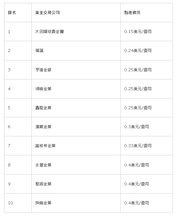 盤點【現貨黃金交易十大平臺】，抉擇低成本＋低風險！
