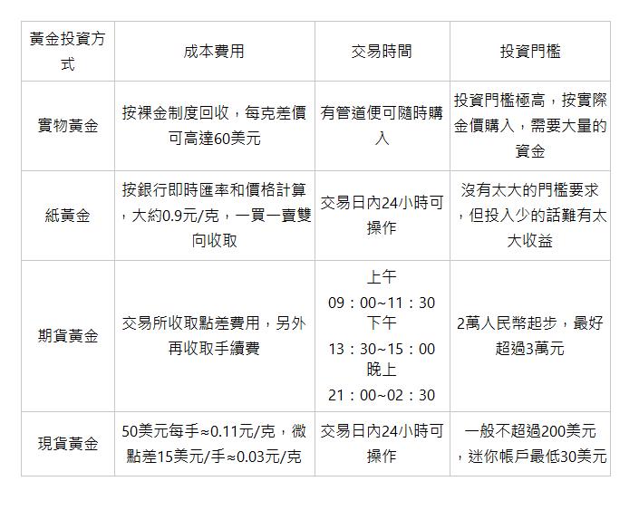  黃金投資方式 | 成本費用 | 交易時間 | 投資門檻 | 實物黃金 | 按裸金制度回收，每克差價可高達60美元 | 有管道便可隨時購入 | 投資門檻極高，按實際金價購入，需要大量的資金 | 紙黃金 | 按銀行即時匯率和價格計算，大約0.9元/克，一買一賣雙向收取 | 交易日內24小時可操作 | 沒有太大的門檻要求，但投入少的話難有太大收益 | 期貨黃金 | 交易所收取點差費用，另外再收取手續費 | 上午09：00~11：30 下午13：30~15：00 晚上21：00~02：30 | 2萬人民幣起步，最好超過3萬元 | 現貨黃金 | 50美元每手&asymp;0.11元/克，微點差15美元/手&asymp;0.03元/克 | 交易日內24小時可操作 | 一般不超過200美元，迷你帳戶最低30美元 | 