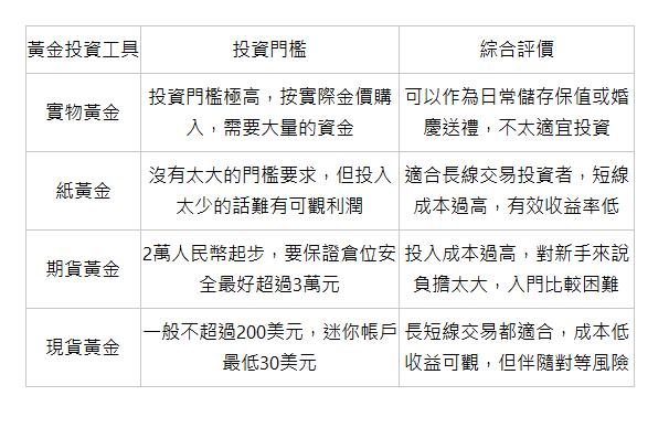  黃金投資工具 | 投資門檻 | 綜合評價 | 實物黃金 | 投資門檻極高，按實際金價購入，需要大量的資金 | 可以作為日常儲存保值或婚慶送禮，不太適宜投資 | 紙黃金 | 沒有太大的門檻要求，但投入太少的話難有可觀利潤 | 適合長線交易投資者，短線成本過高，有效收益率低 | 期貨黃金 | 2萬人民幣起步，要保證倉位安全最好超過3萬元 | 投入成本過高，對新手來說負擔太大，入門比較困難 | 現貨黃金 | 一般不超過200美元，迷你帳戶最低30美元 | 長短線交易都適合，成本低收益可觀，但伴隨對等風險 | 
