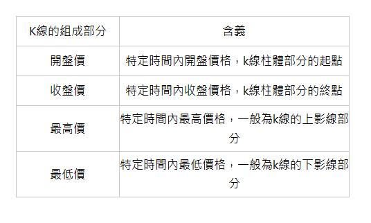  K線的組成部分 | 含義 | 開盤價 | 特定時間內開盤價格，k線柱體部分的起點 | 收盤價 | 特定時間內收盤價格，k線柱體部分的終點 | 最高價 | 特定時間內最高價格，一般為k線的上影線部分 | 最低價 | 特定時間內最低價格，一般為k線的下影線部分 | 