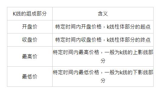  K线的组成部分 | 含义 | 开盘价 | 特定时间内开盘价格，k线柱体部分的起点 | 收盘价 | 特定时间内收盘价格，k线柱体部分的终点 | 最高价 | 特定时间内最高价格，一般为k线的上影线部分 | 最低价 | 特定时间内最低价格，一般为k线的下影线部分 | 