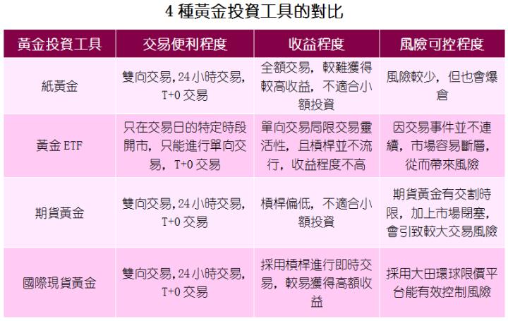 新手必備指南：投資黃金入場費需要多少？