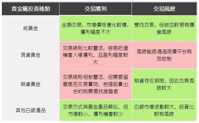2022年買黃金理財怎麼買？交易模式＋低廉門檻！
