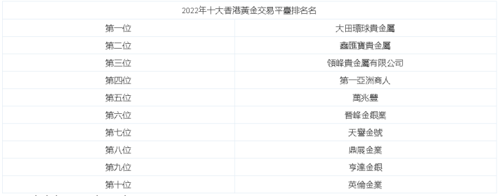現貨黃金香港平台排名詳細列舉（2022年最新版）