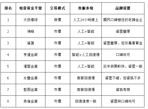 2022年投資黃金白銀平台怎麼挑選？排名參考！