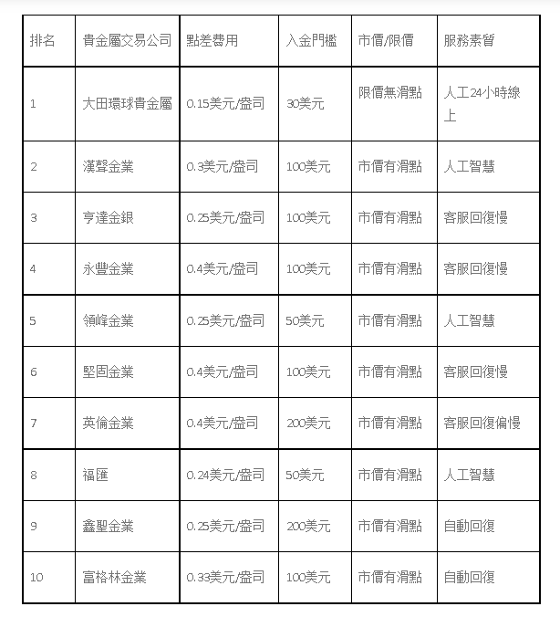 2022年十大正規黃金網站排名，優質平台必備條件！