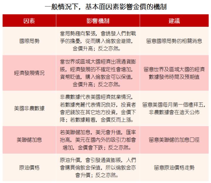 【黃金還會漲嗎？】2022年三個主要影響因素！