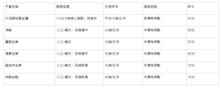 重點：香港黃金交易所推薦之微點差平臺的優勢介紹！
