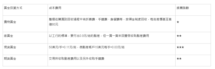 【金條買賣注意事項】揭秘！留意成本+交易方向！