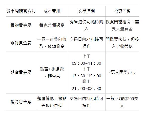 如何理財收益高(2022篇)?如何挑選最低門檻管道?