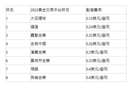 現貨黃金交易平臺哪個好?2022年認準限價平台!