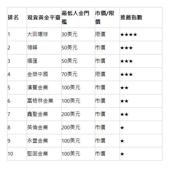 最新攻略之【黃金買賣公司】怎麼選？附上十大黃金公司排名表！