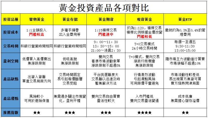 實物黃金投資入門要學習什麼？細數交易成本+管道！