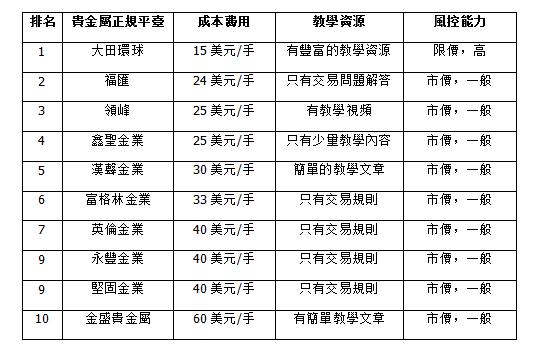 10大貴金屬交易平臺出爐，你的榜上有名嗎？