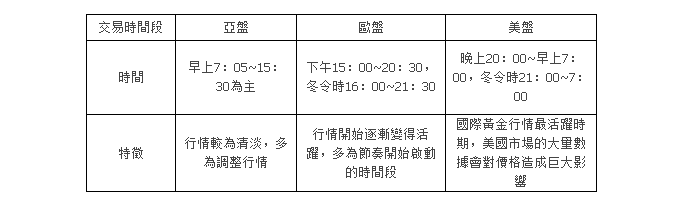 細數《黃金最佳交易時段》不同盤面不同分析！