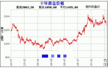 （黃金走勢圖10年）裡面有什麼秘密？未來怎樣投資？