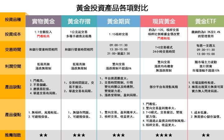【小額理財產品推薦買什麼？】2023年熱門產品對比表！