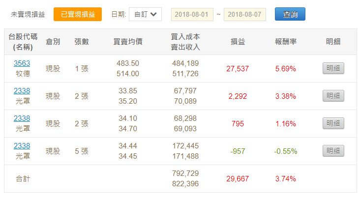 不想再領死薪水！小資女孩用這「4招」小撇步，短短1周獲利 $29,667！(附圖文教學)