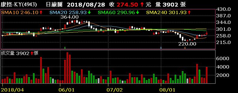 蘋概股助攻 台股持續創高