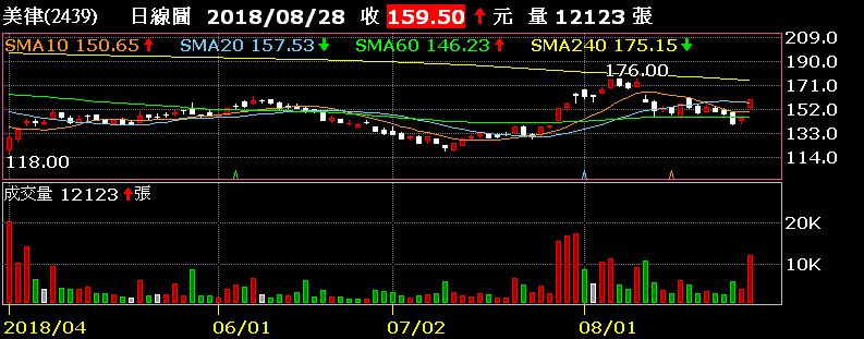 蘋概股助攻 台股持續創高