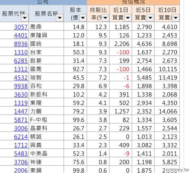 投信鎖定的中小型股