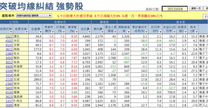突破均線糾結