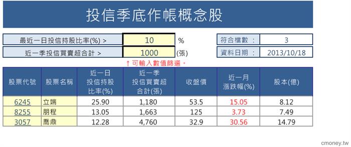 投信關懷股
