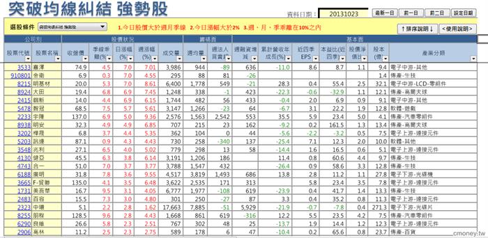 突破均線糾結