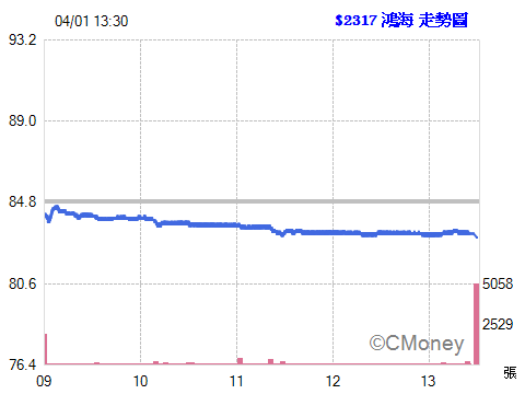 2016.04.01 14:37:17 以 83.00元  委託現股買進 2317鴻海 5張
