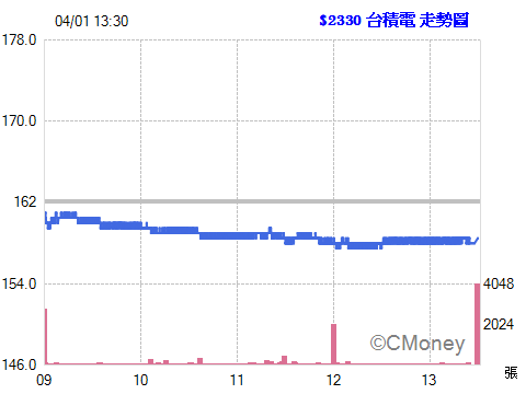 2016.04.01 14:44:52 以 158.50元  委託現股買進 2330台積電 1張
