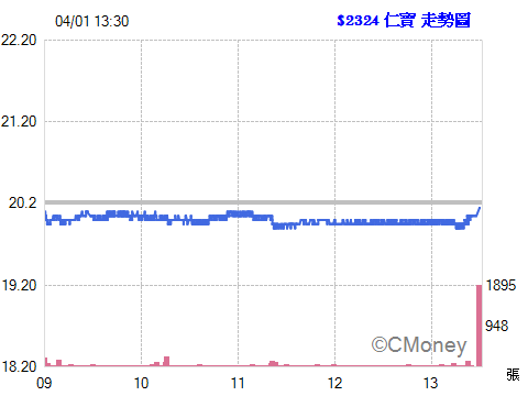 2016.04.01 14:51:42 以 20.15元  委託現股買進 2324仁寶 10張