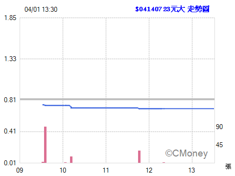 2016.04.01 15:07:16 以 0.70元  委託現股買進 04140723元大 20張