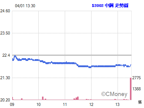 2016.04.01 15:09:36 以 21.95元  委託現股買進 2002中鋼 1張