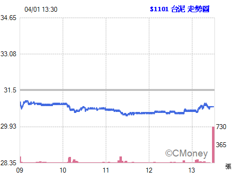 2016.04.01 15:26:51 以 30.80元  委託現股買進 1101台泥 100張