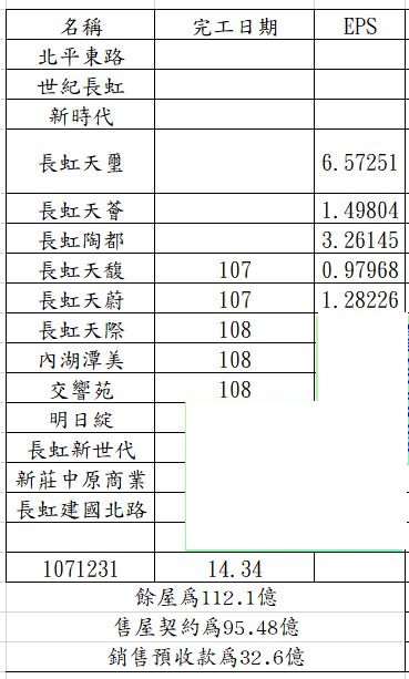 從未來的業績及交屋入帳看營建股價的未來 5534長虹
