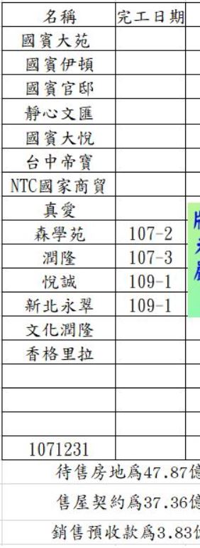從未來的業績及交屋入帳看營建股價的未來─1808 潤隆