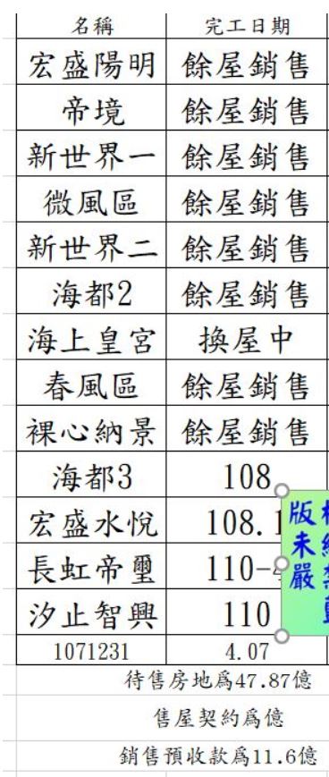 從未來的業績及交屋入帳看營建股價的未來─2534宏盛