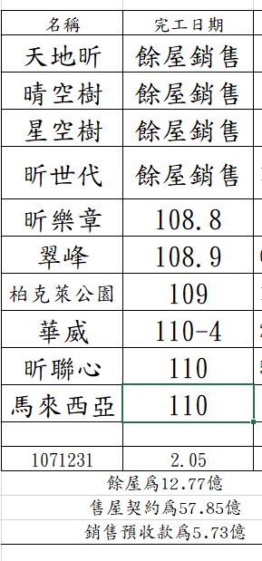 從未來的業績及交屋入帳看營建股價的未來─5213亞昕