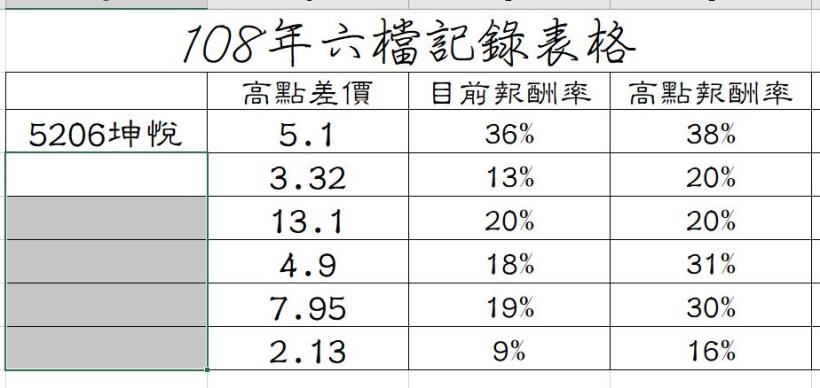 從未來的業績及交屋入帳看營建股價的未來─5213亞昕