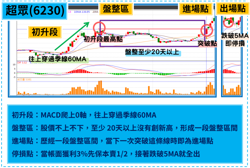 【詳細教學】學會選股「３技巧」，4/15 挑出主流飆股－超眾(6230)，當日賺進＄20,489 