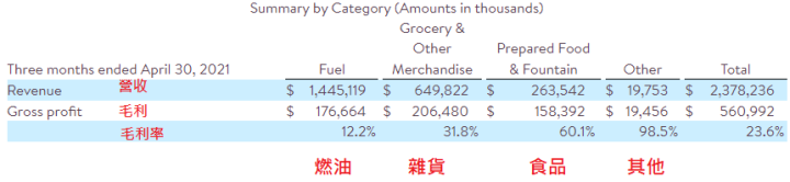 複合式便利商店加油站－凱西(CASY)，受惠電商、電動車市場興起，連續配息 31 年