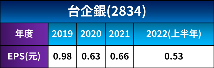 【7月教主交易投資筆記】｜俄烏戰爭、通膨、升息、防疫保單…等利空連發，台企銀(2834)未來表現如何看？