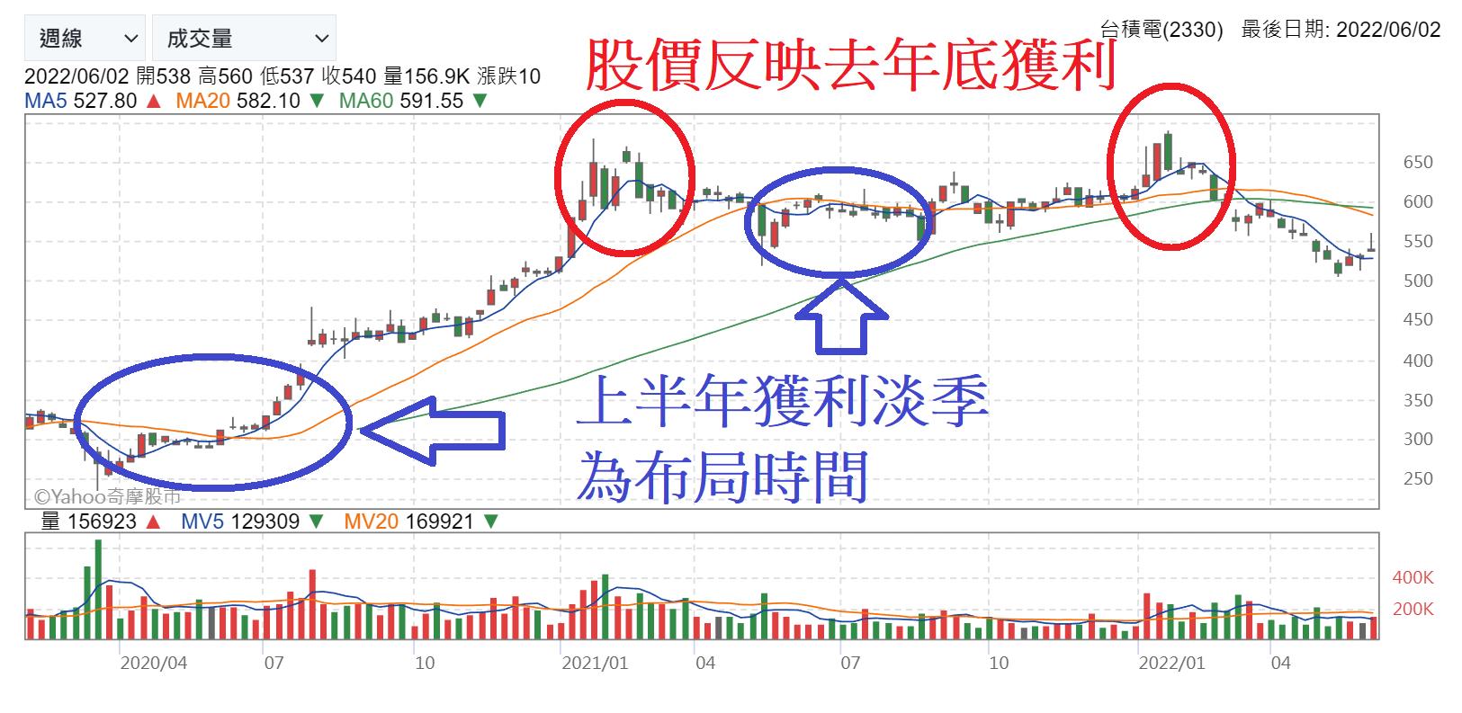 6月教主交易投資筆記．搶先看】｜台積電還能不能買，如何估算合理的股價？-不敗教主陳重銘| CMoney投資網誌