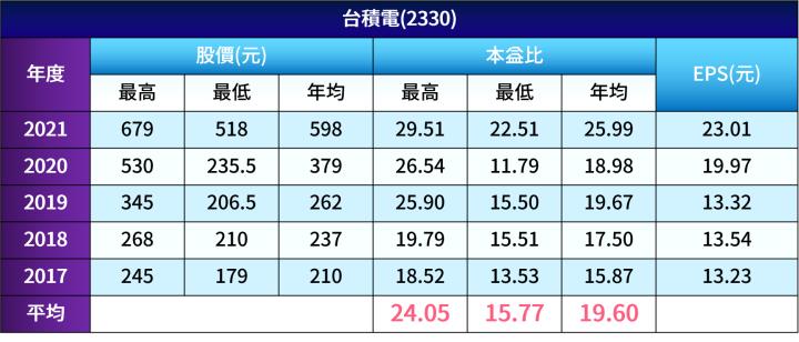 【6月教主交易投資筆記．搶先看】｜台積電還能不能買，如何估算合理的股價？