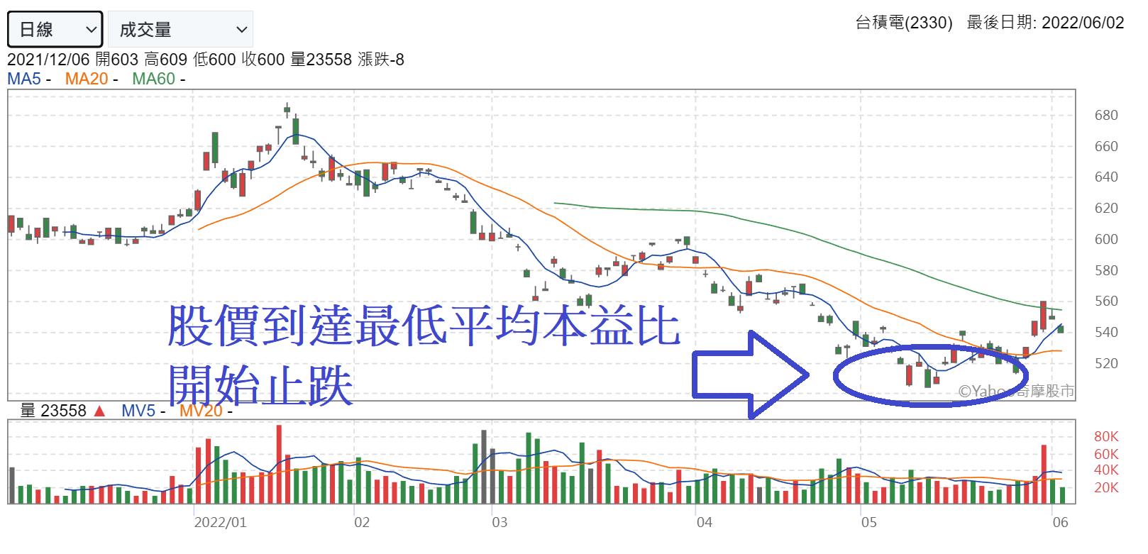 6月教主交易投資筆記．搶先看】｜台積電還能不能買，如何估算合理的股價？-不敗教主陳重銘| CMoney投資網誌
